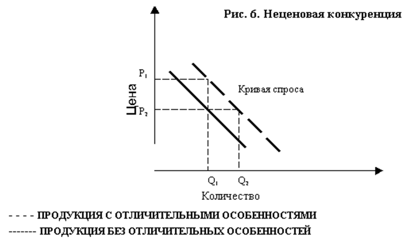 Неценовая конкуренция картинки